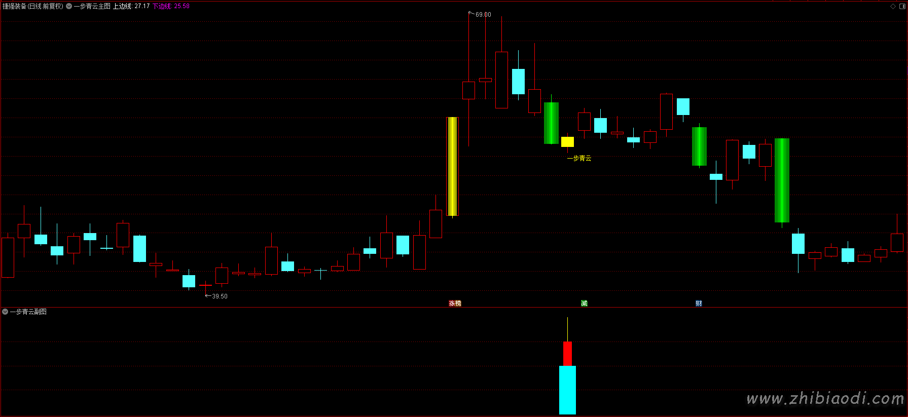一步青云指标 一步青云指标