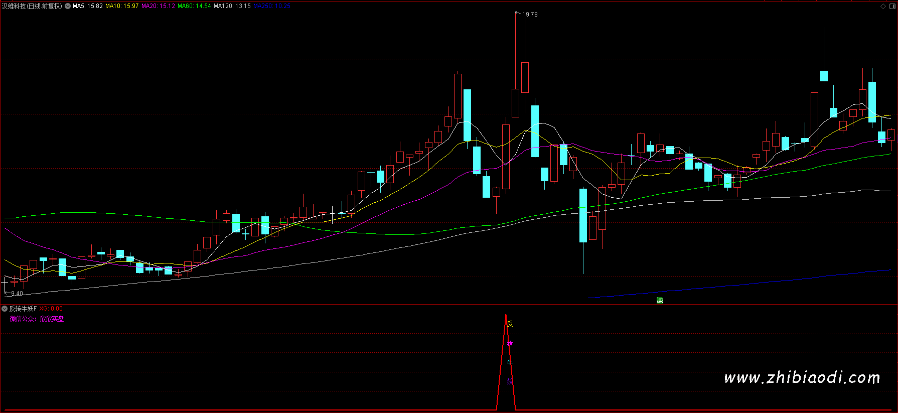 反转牛妖指标 反转牛妖指标