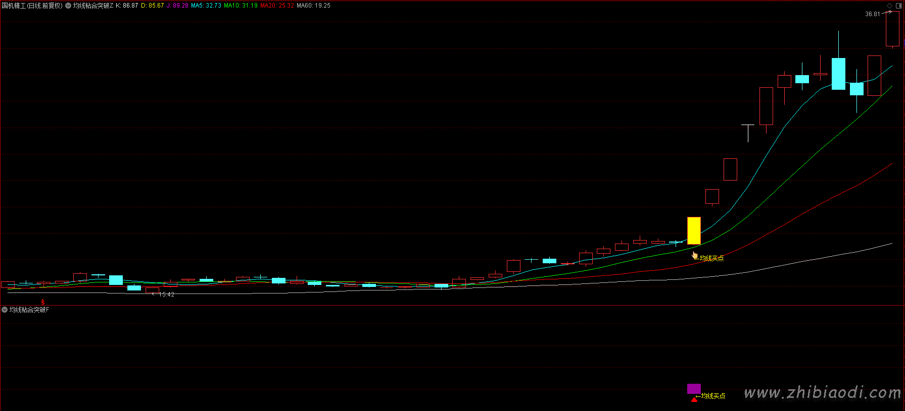 均线粘合突破指标 均线粘合突破指标