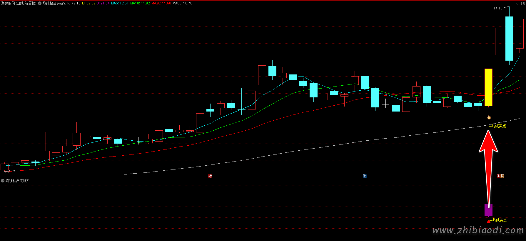 均线粘合突破指标 均线粘合突破指标