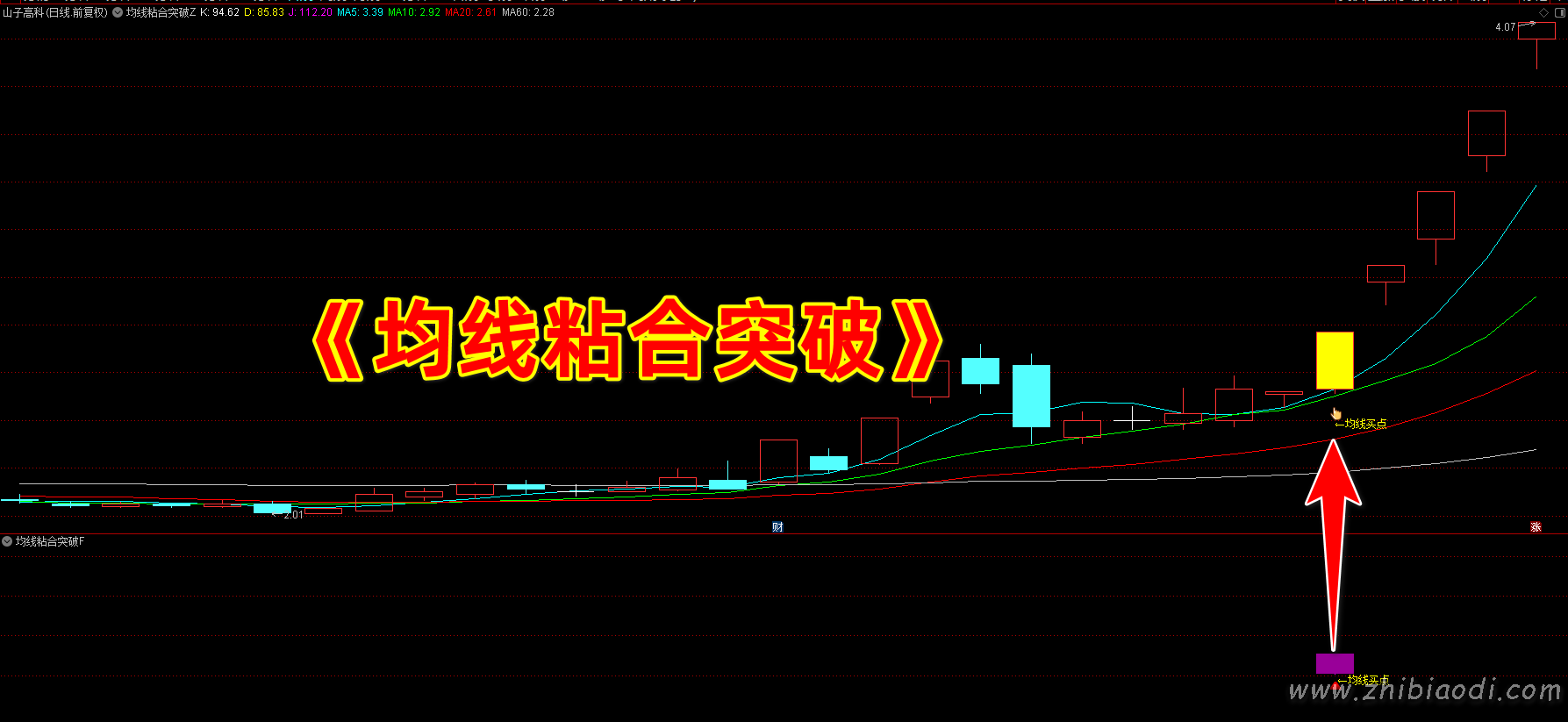 均线粘合突破指标 均线粘合突破指标