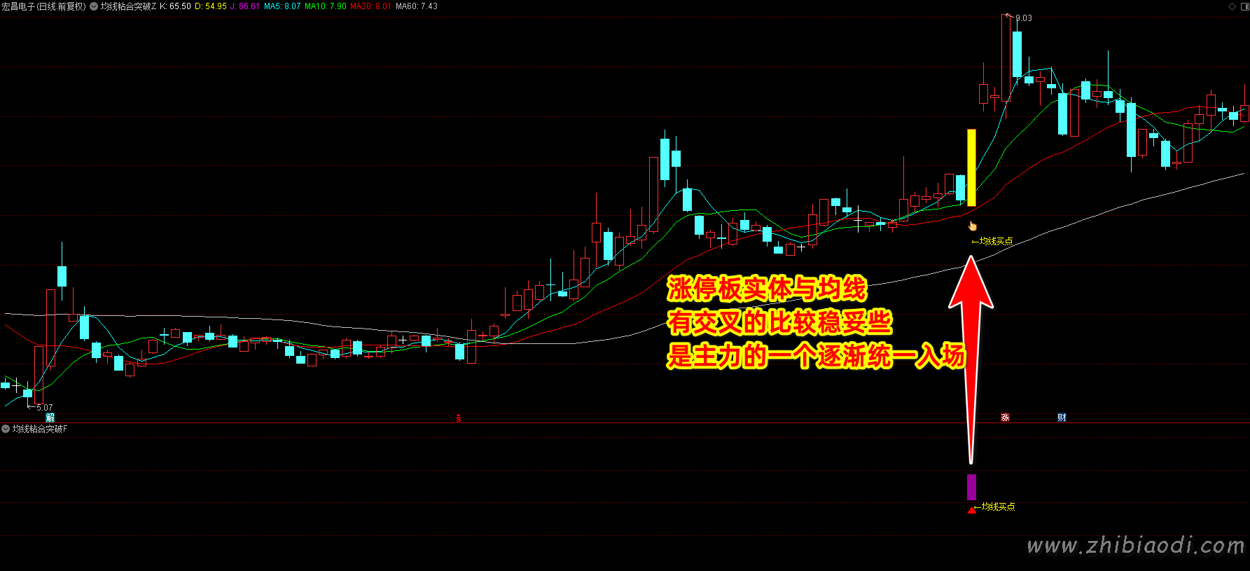 均线粘合突破指标 均线粘合突破指标