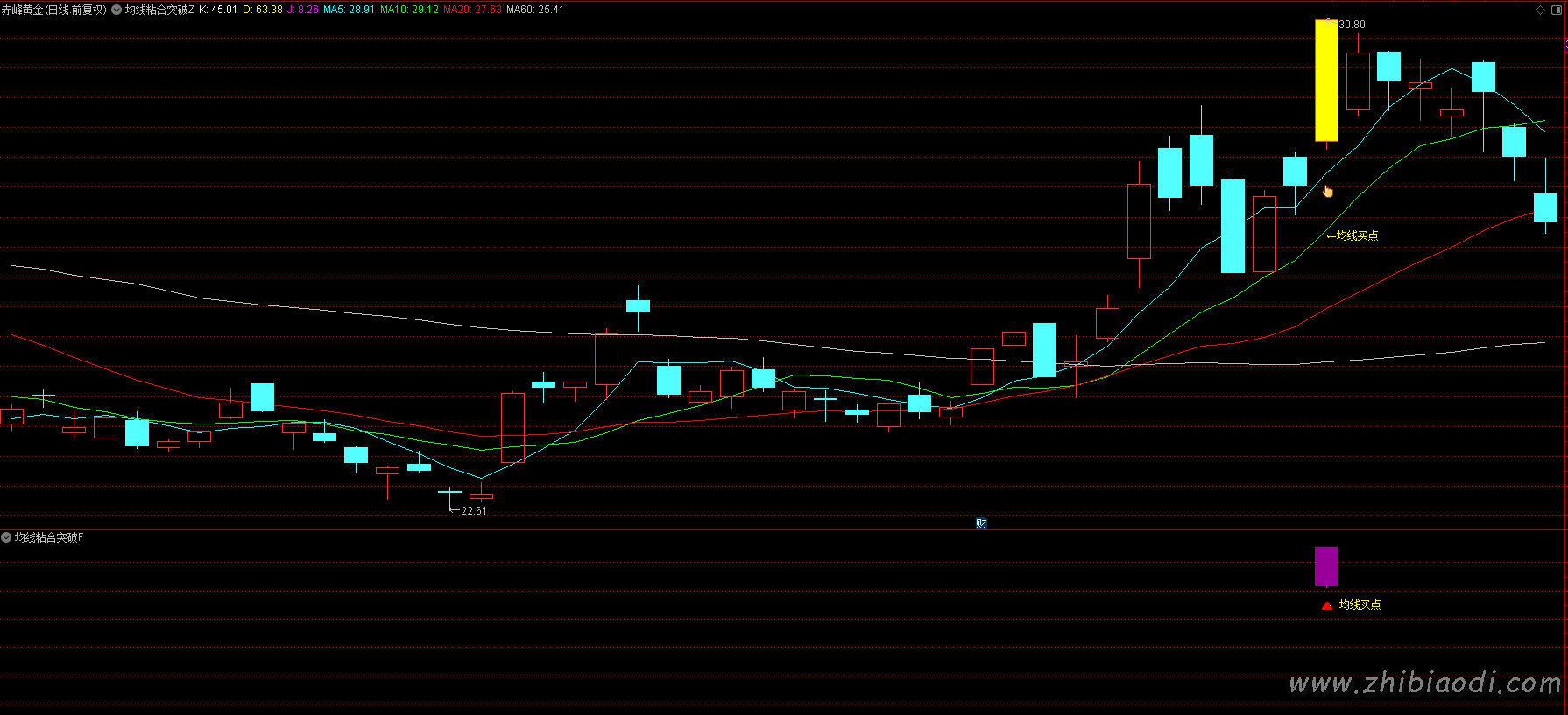 均线粘合突破指标 均线粘合突破指标