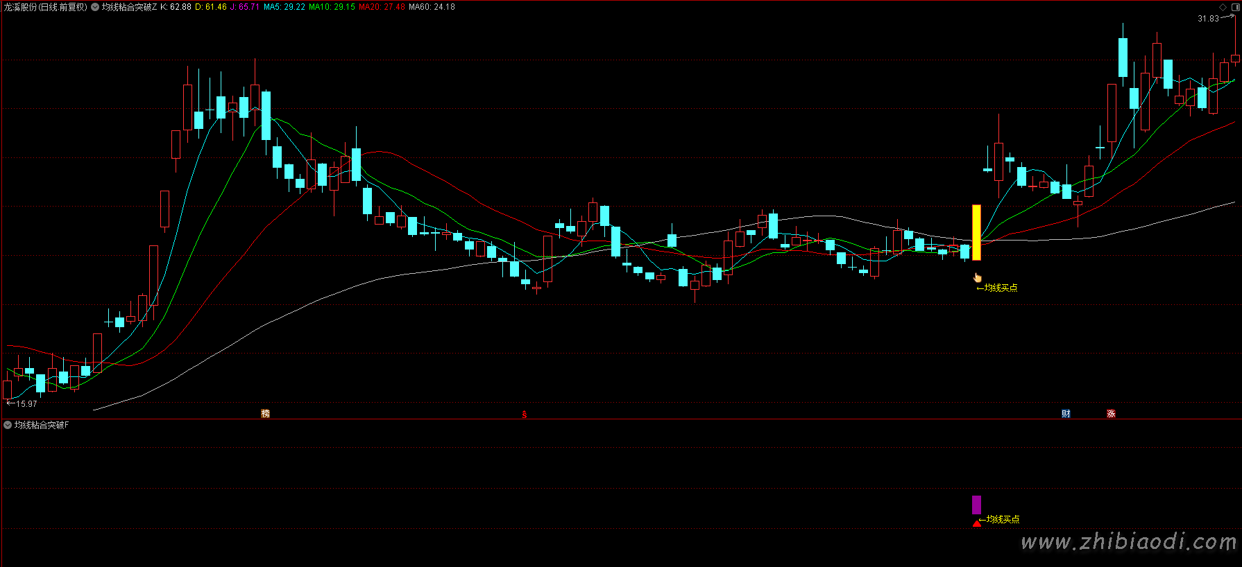均线粘合突破指标 均线粘合突破指标