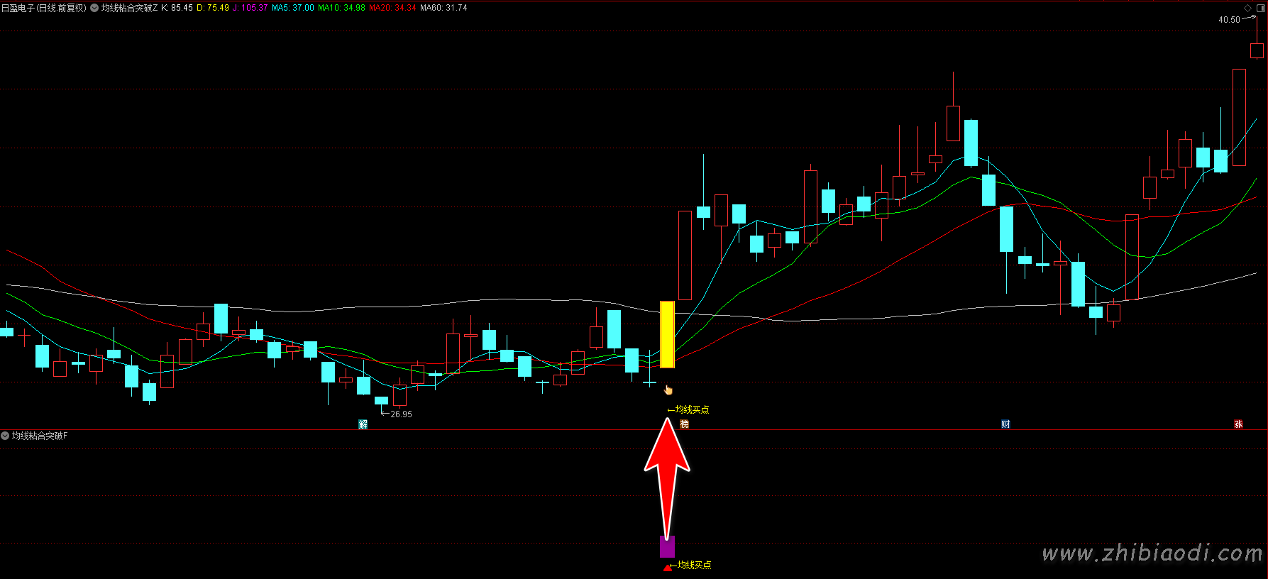 均线粘合突破指标 均线粘合突破指标