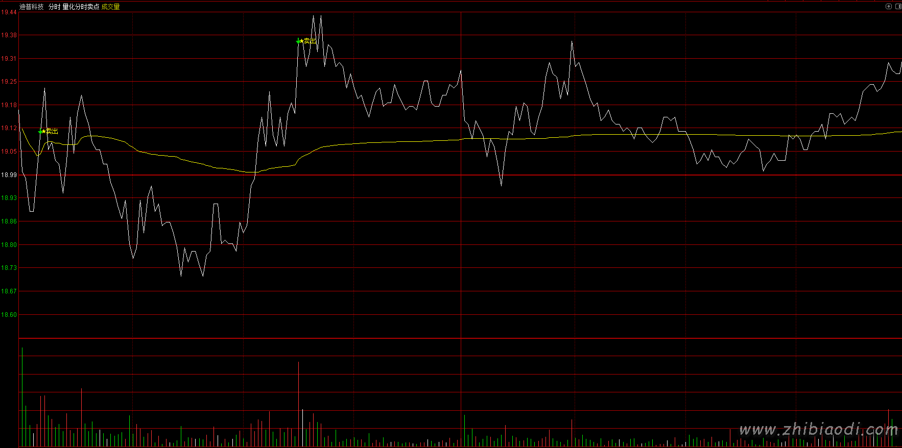 量化分时卖出指标 量化分时卖出指标