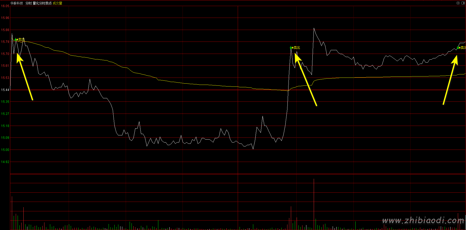 量化分时卖出指标 量化分时卖出指标