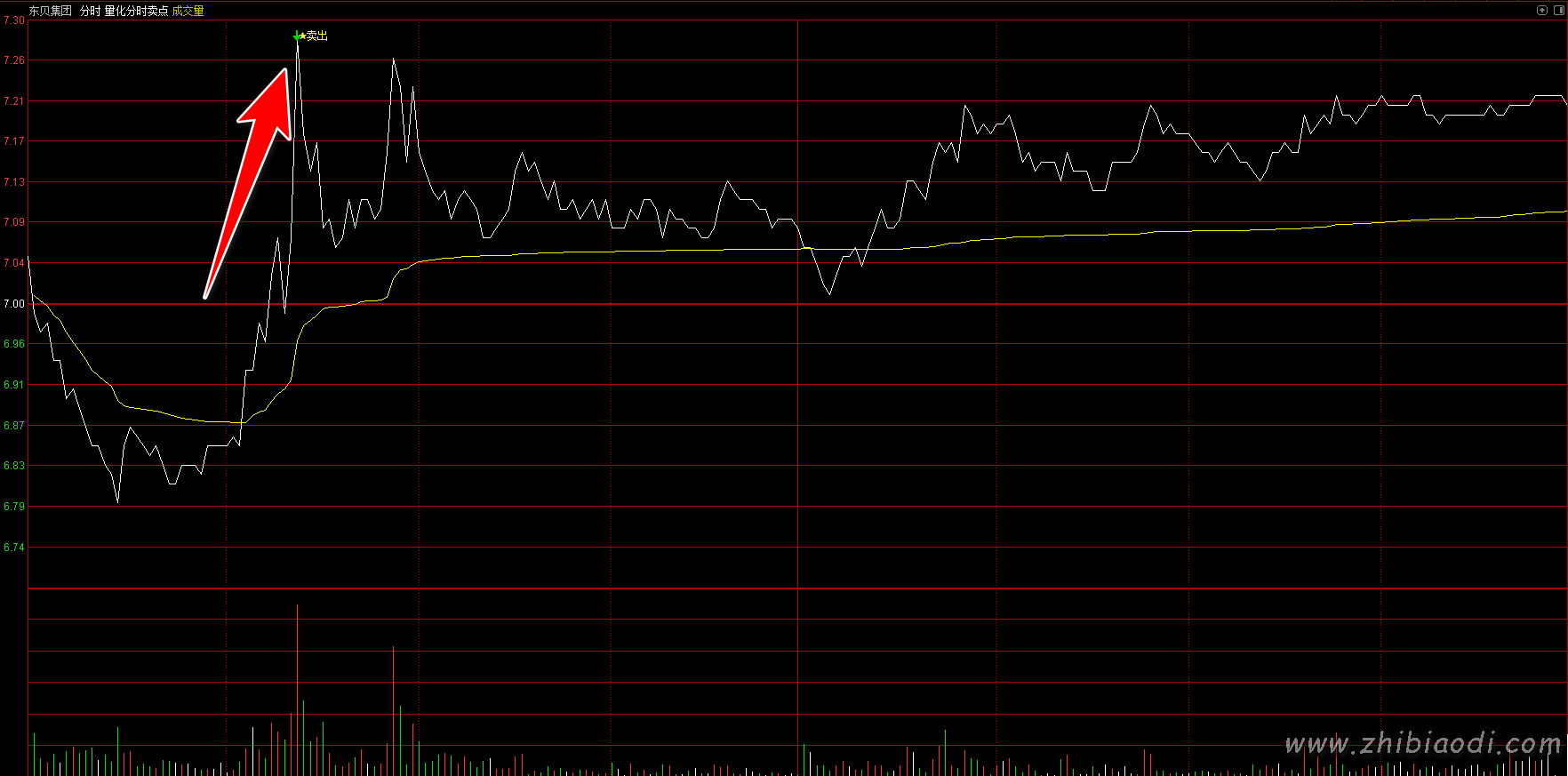 量化分时卖出指标 量化分时卖出指标