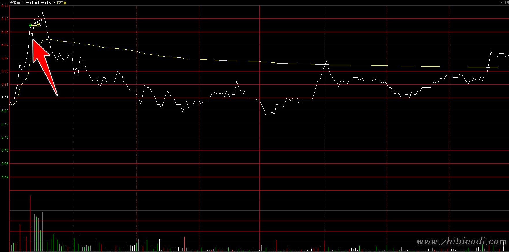 量化分时卖出指标 量化分时卖出指标