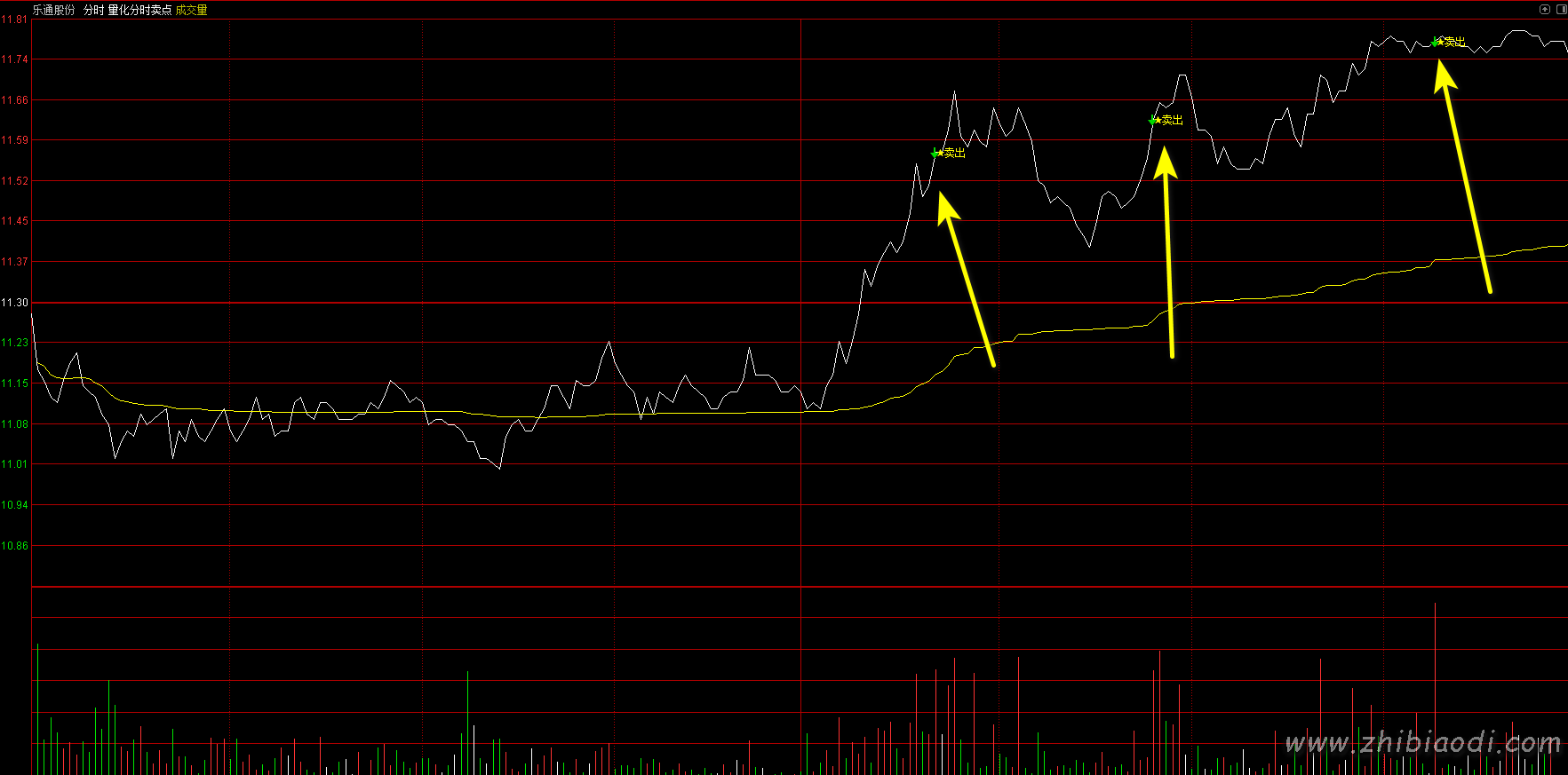 量化分时卖出指标 量化分时卖出指标