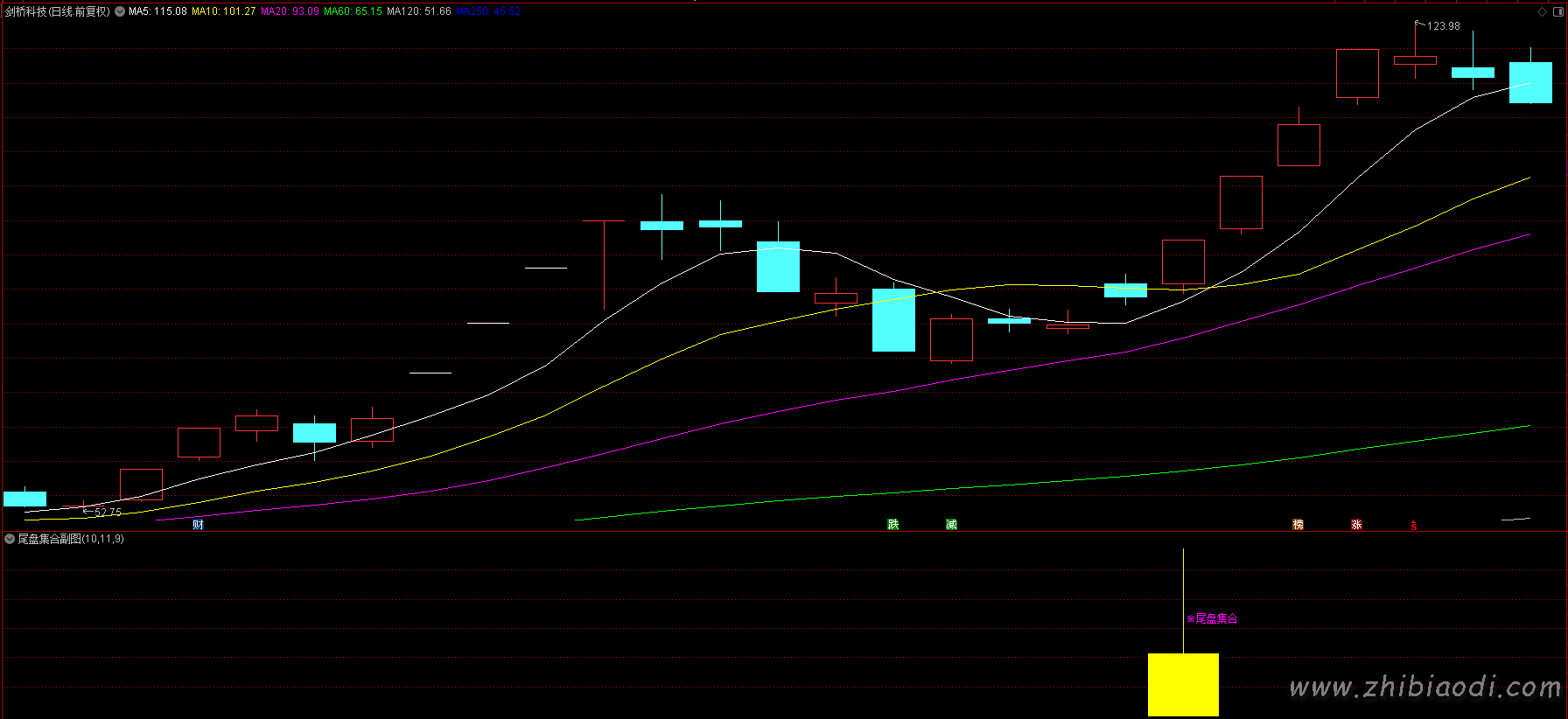 尾盘集合指标 尾盘集合指标