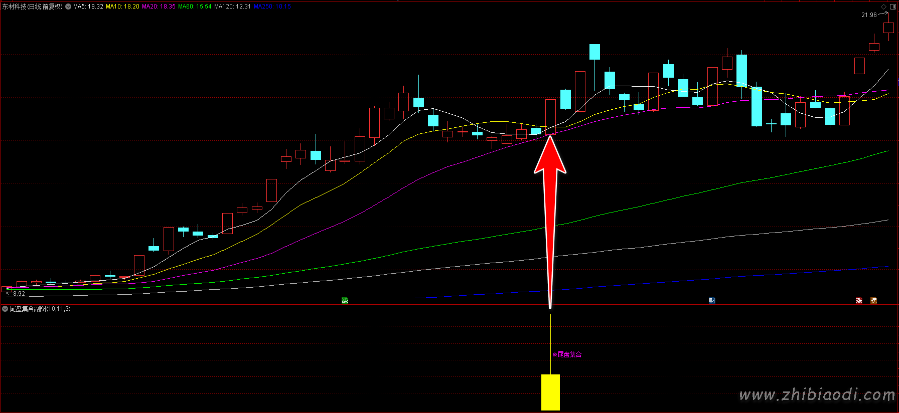 尾盘集合指标 尾盘集合指标