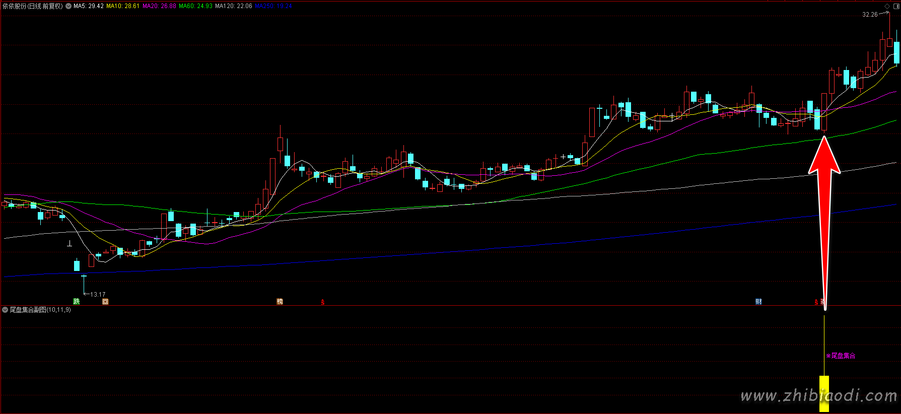 尾盘集合指标 尾盘集合指标
