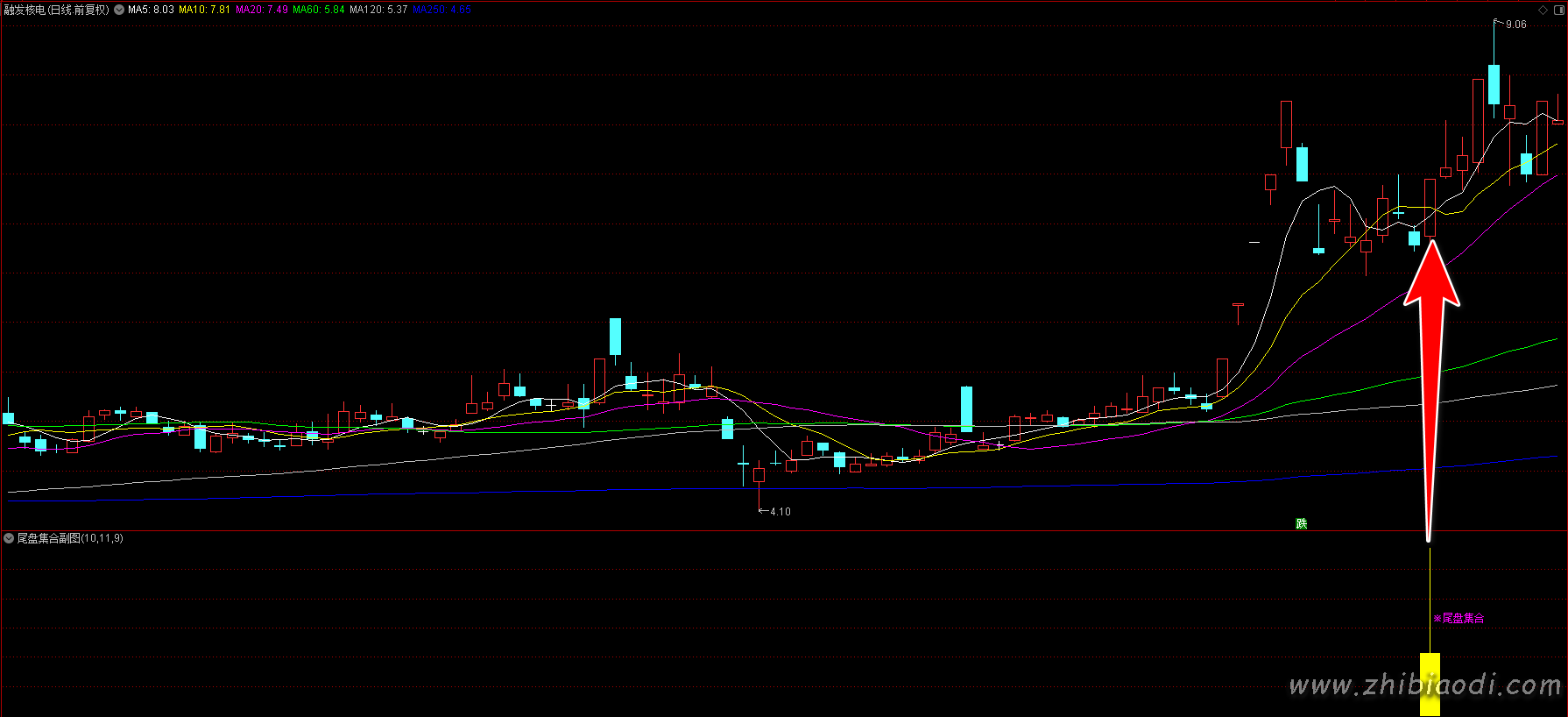 尾盘集合指标 尾盘集合指标