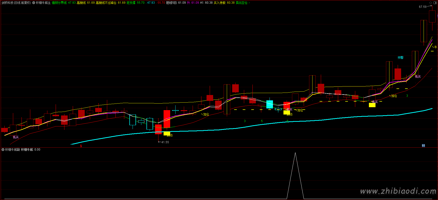 轩辕牛熊指标 轩辕牛熊指标