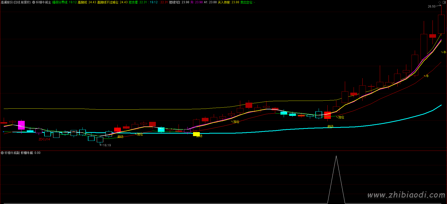 轩辕牛熊指标 轩辕牛熊指标