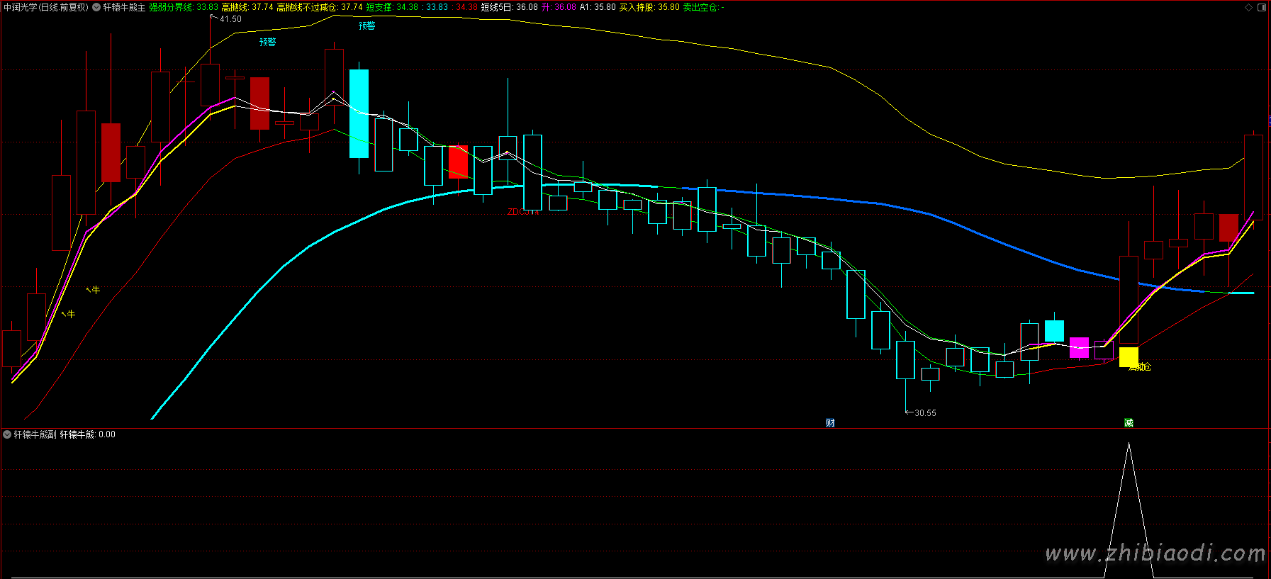 轩辕牛熊指标 轩辕牛熊指标