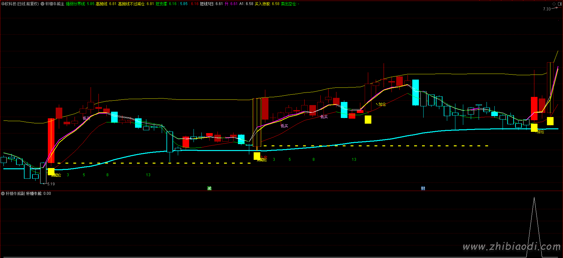 轩辕牛熊指标 轩辕牛熊指标