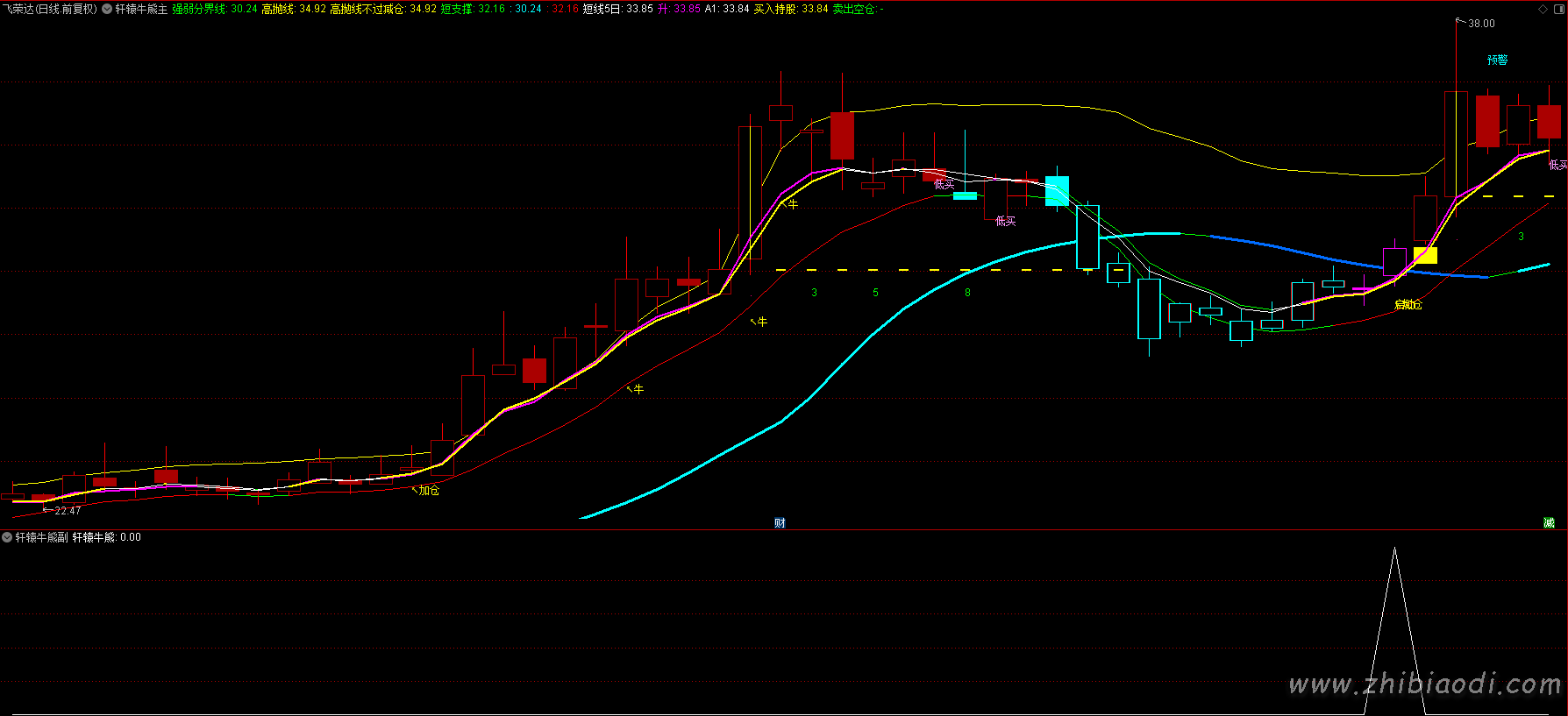 轩辕牛熊指标 轩辕牛熊指标