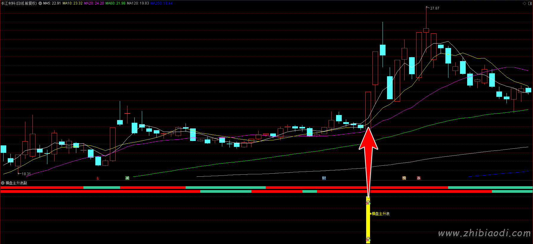 横盘主升浪指标 横盘主升浪指标