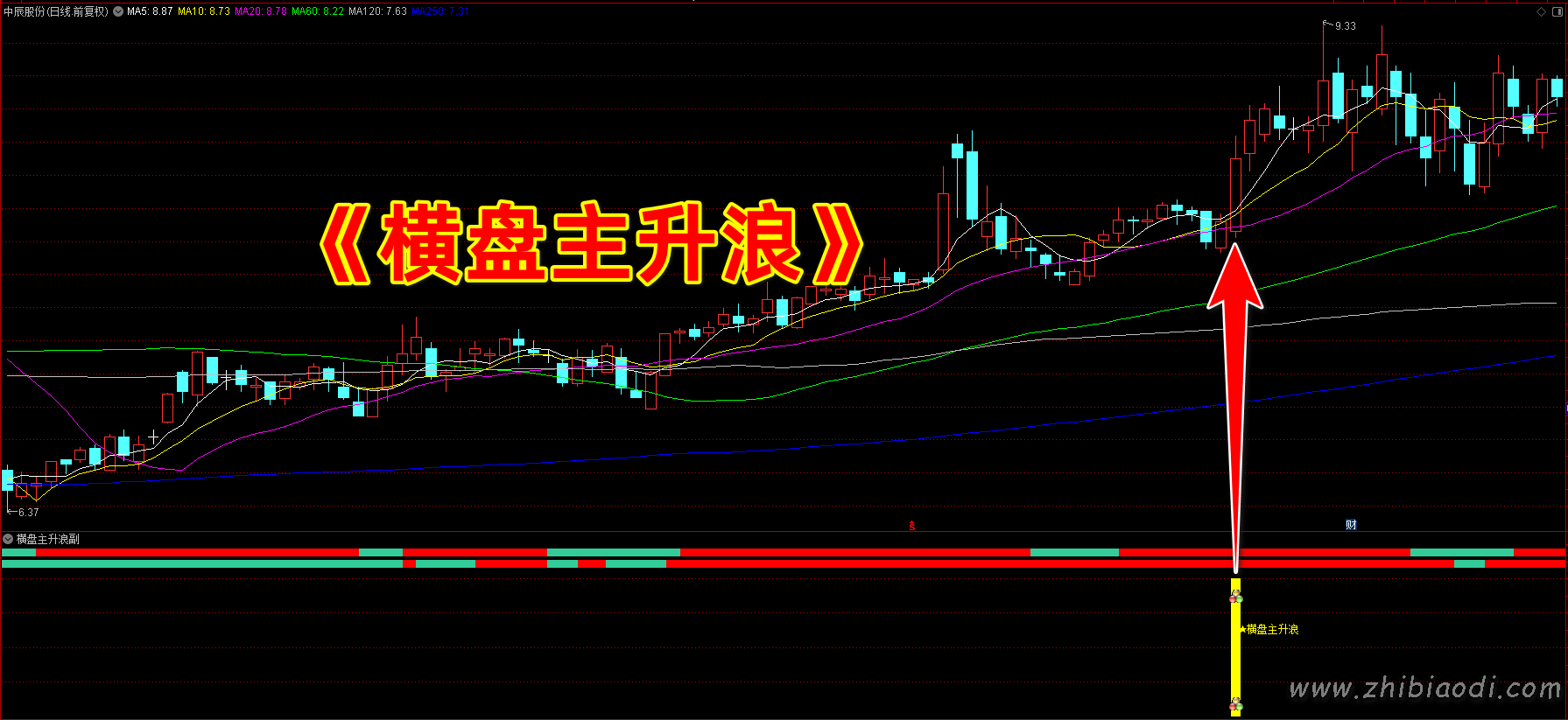 横盘主升浪指标 横盘主升浪指标