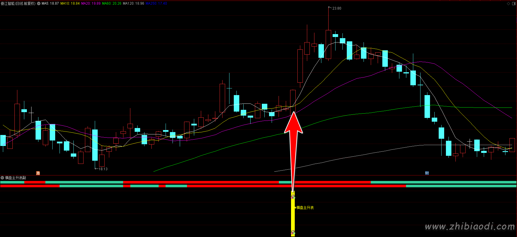 横盘主升浪指标 横盘主升浪指标