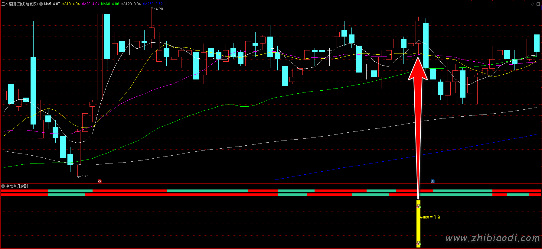 横盘主升浪指标 横盘主升浪指标