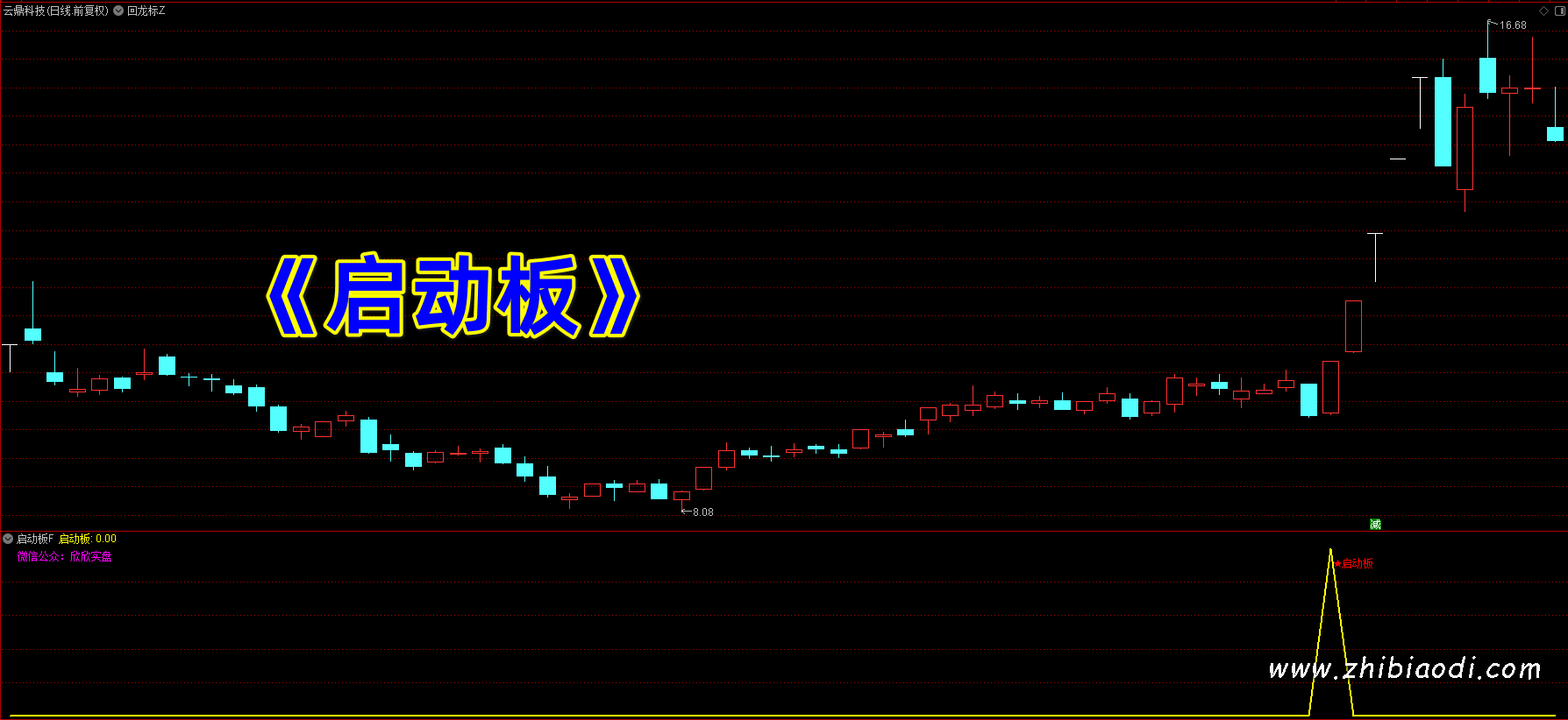 启动板指标 启动板指标