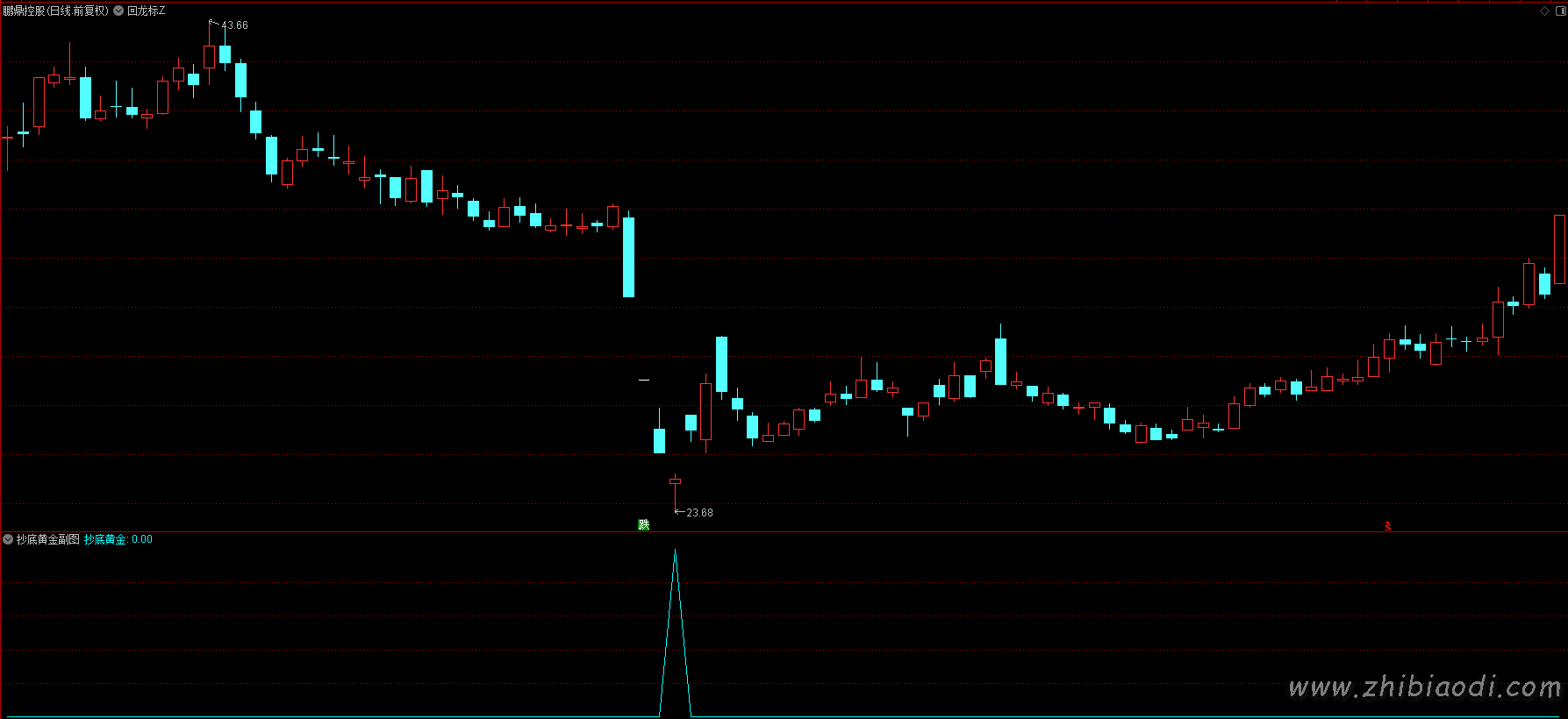抄底黄金指标 抄底黄金指标