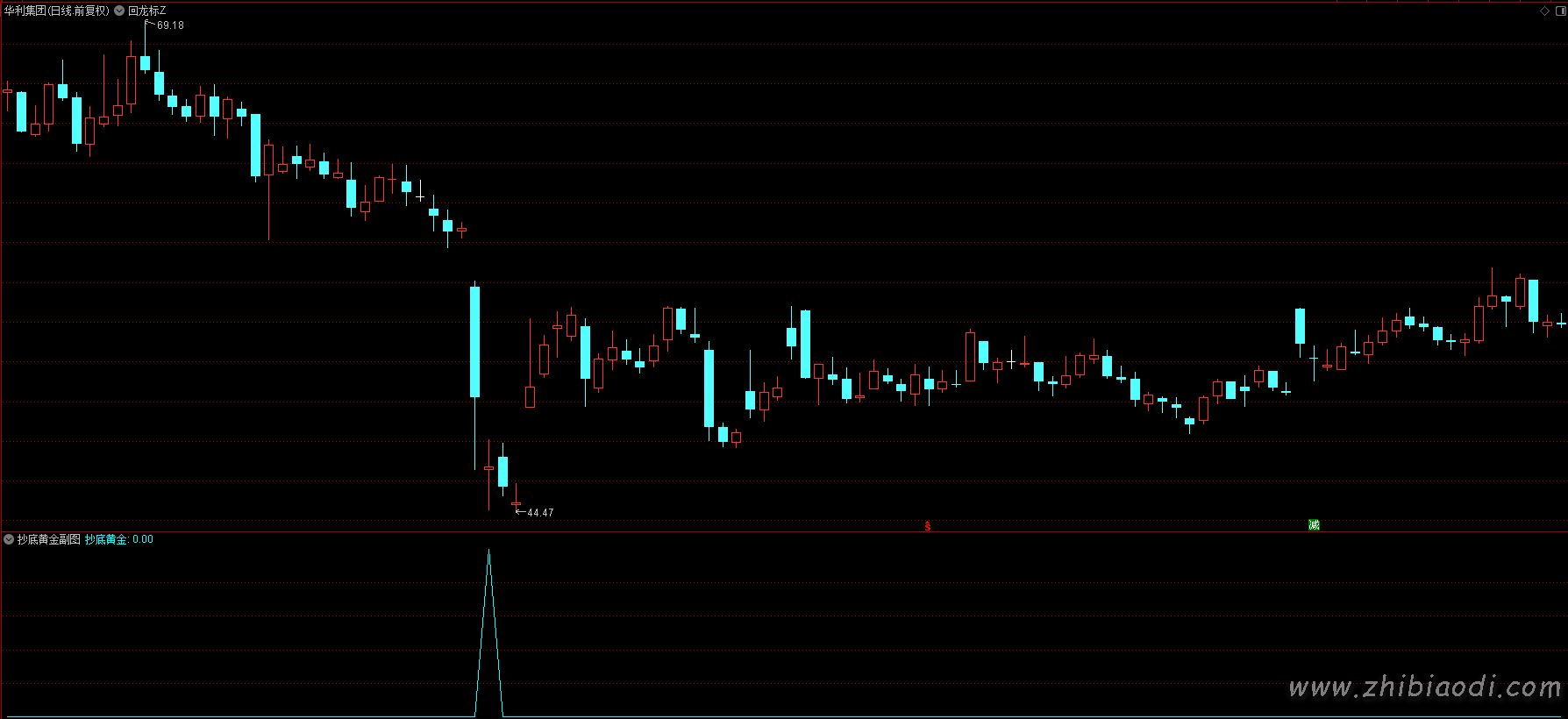 抄底黄金指标 抄底黄金指标
