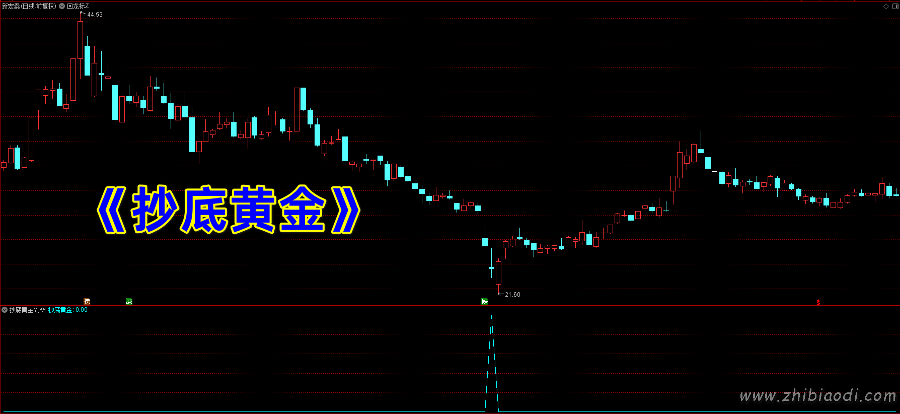 抄底黄金指标 抄底黄金指标