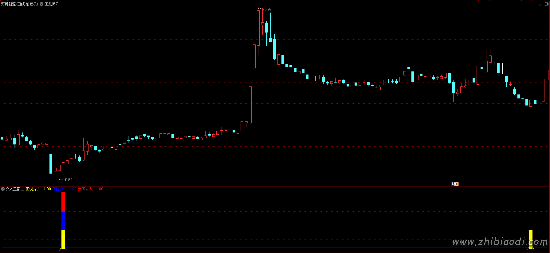 抄底介入三部曲指标 抄底介入三部曲指标