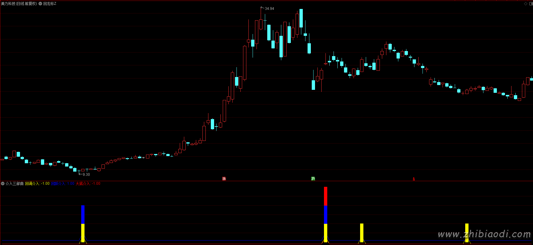 抄底介入三部曲指标 抄底介入三部曲指标