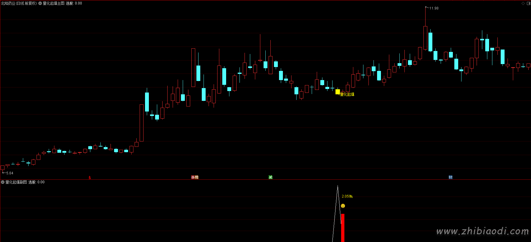 量化起爆指标 量化起爆指标