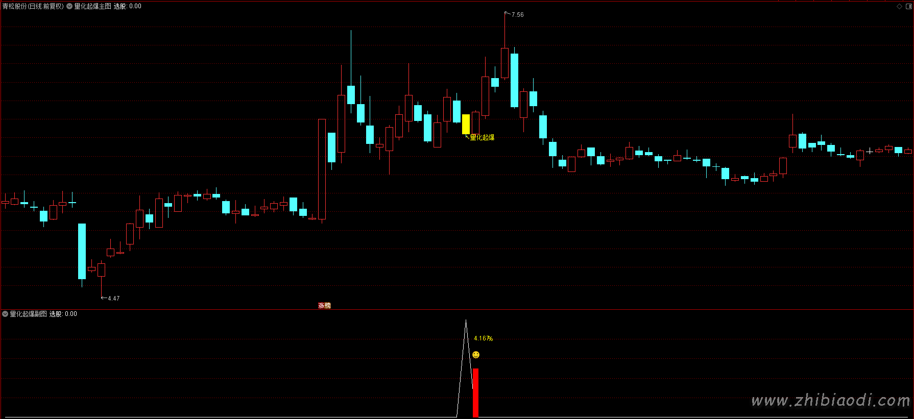 量化起爆指标 量化起爆指标