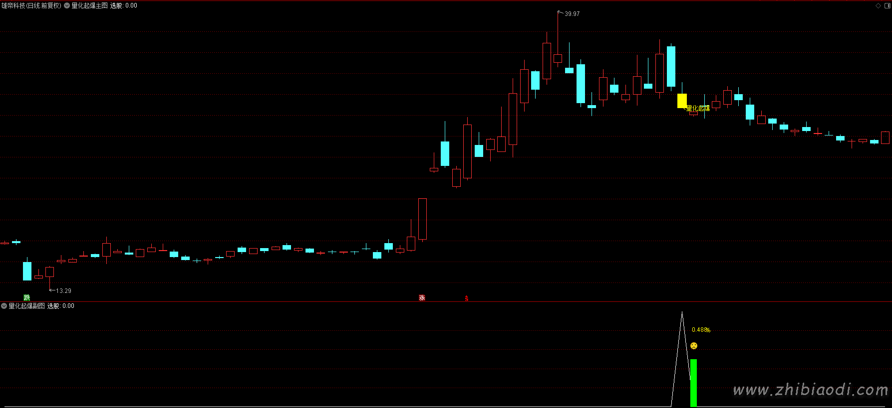 量化起爆指标 量化起爆指标