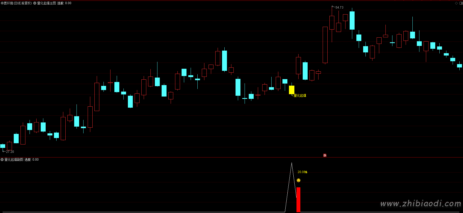 量化起爆指标 量化起爆指标
