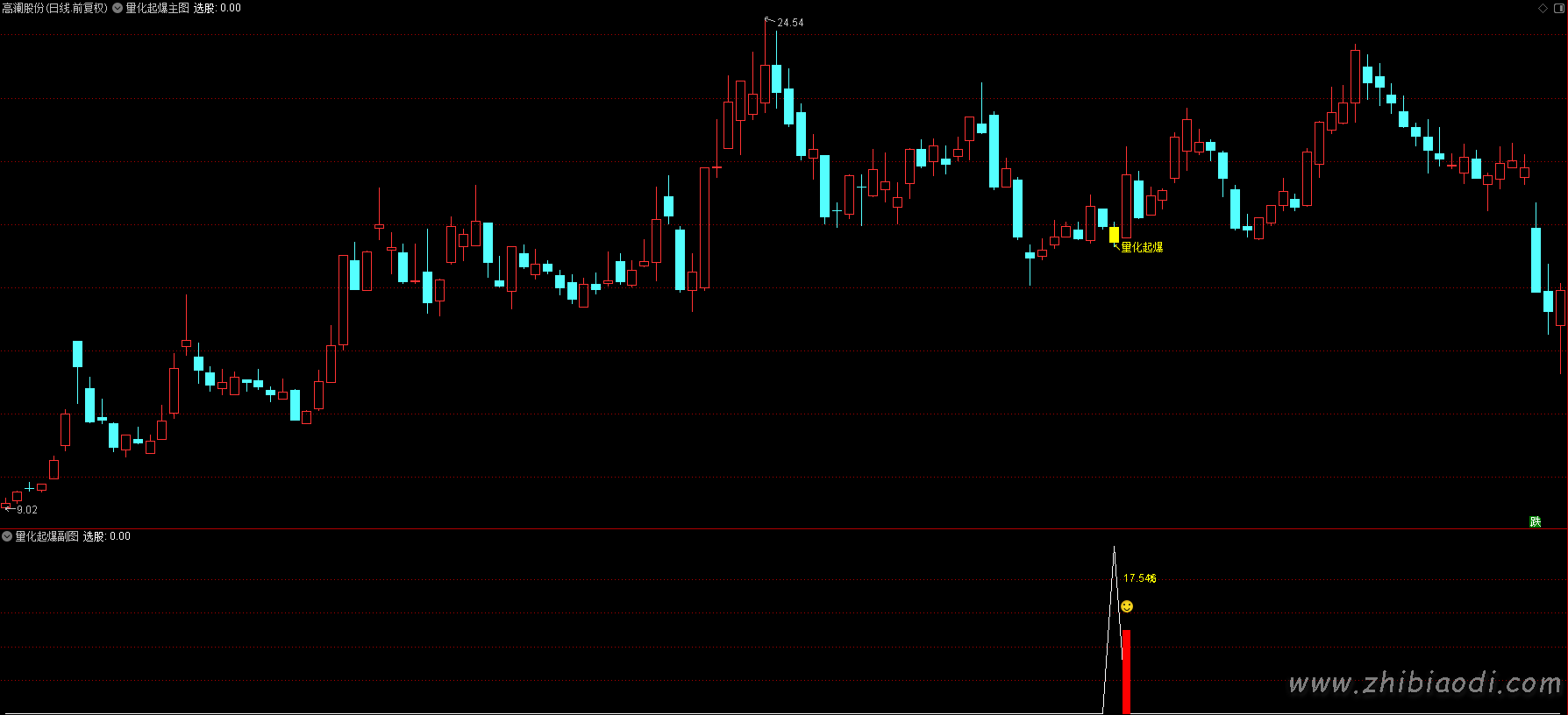 量化起爆指标 量化起爆指标