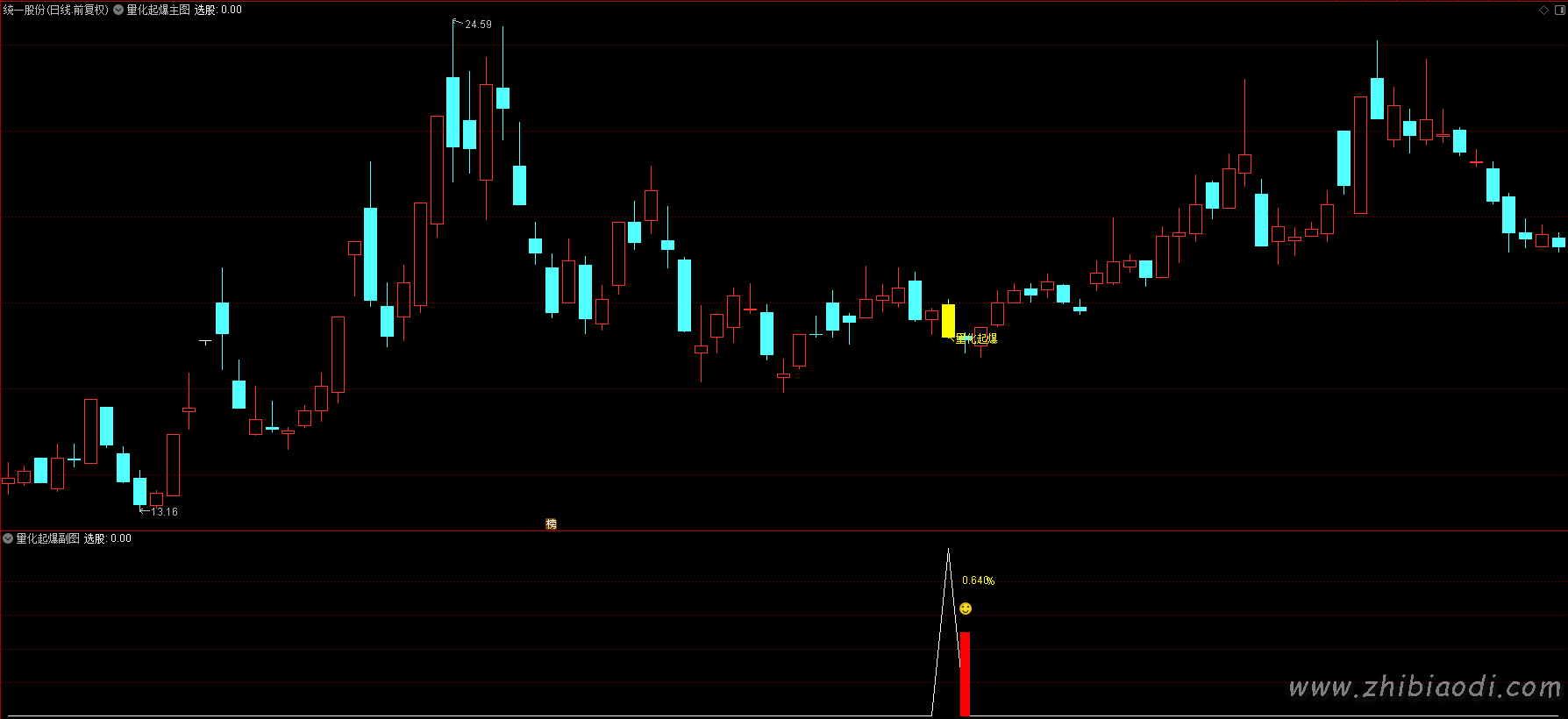 量化起爆指标 量化起爆指标