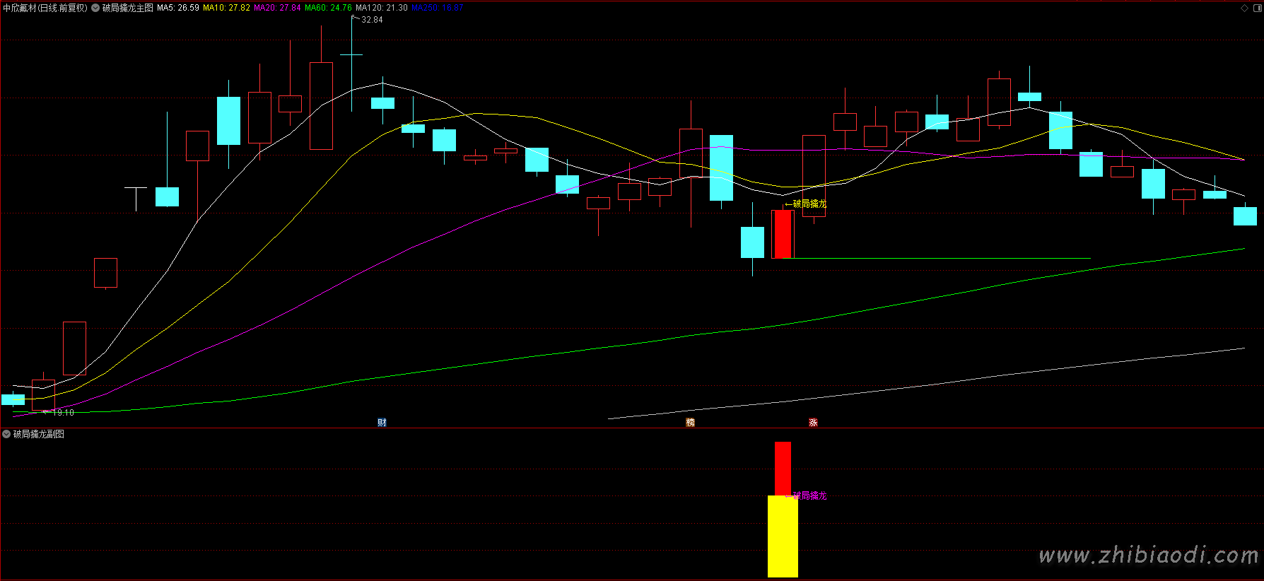 破局擒龙指标 破局擒龙指标