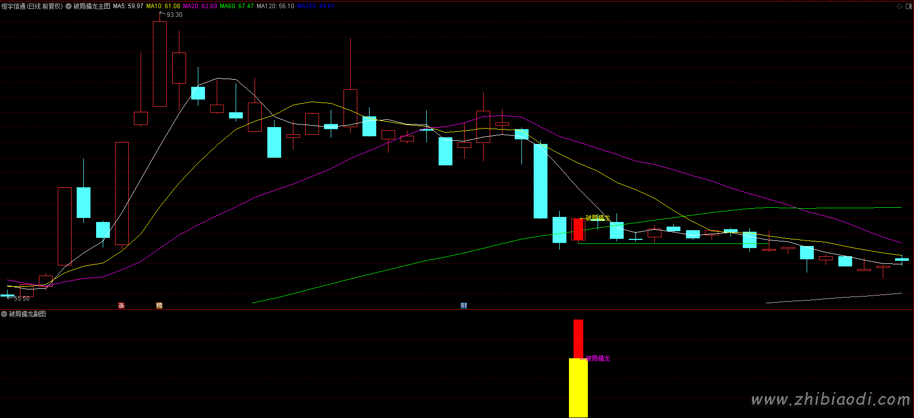 破局擒龙指标 破局擒龙指标