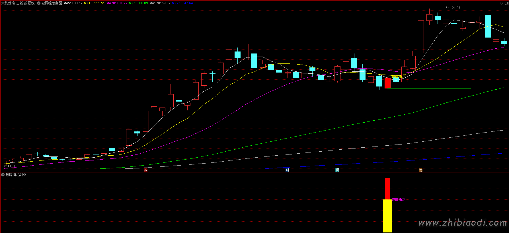 破局擒龙指标 破局擒龙指标