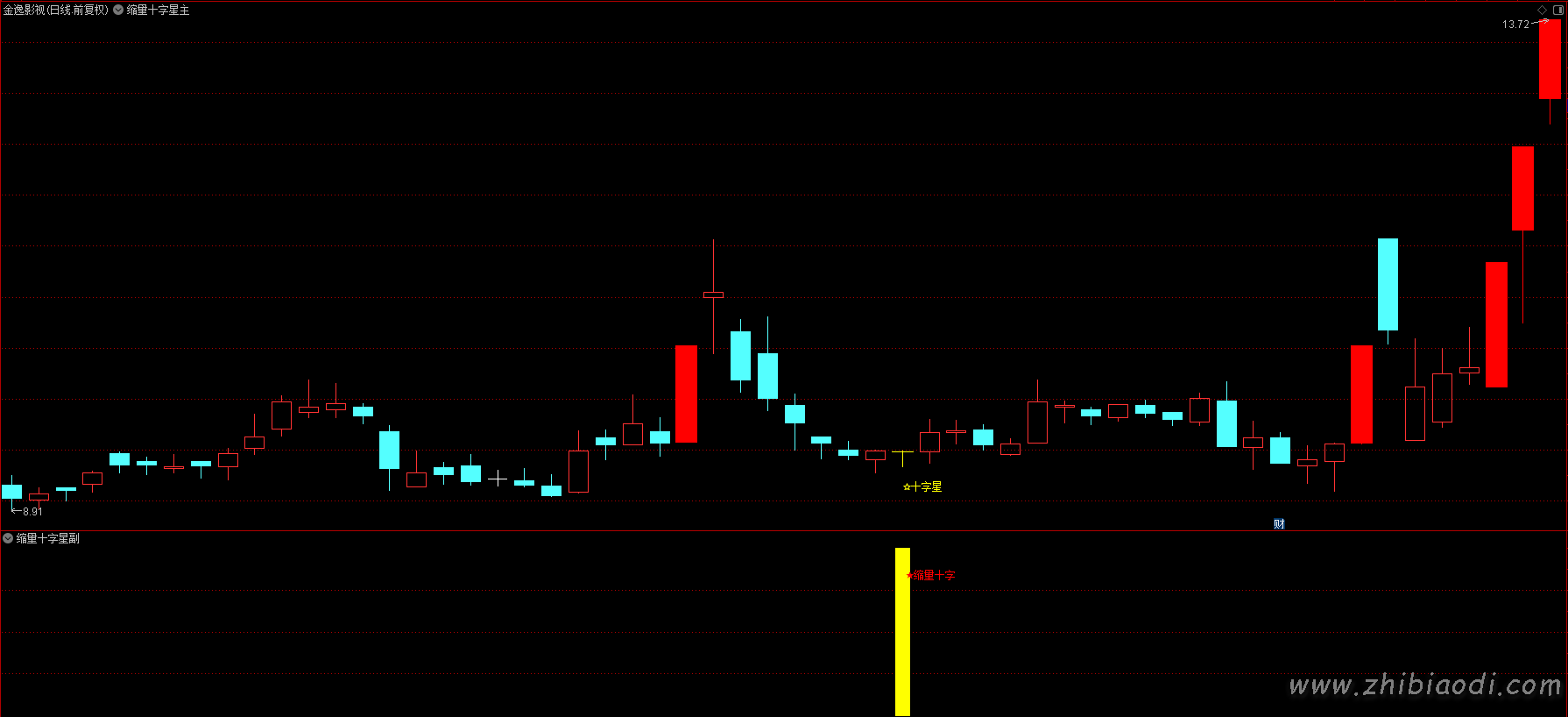 缩量十字星指标 缩量十字星指标