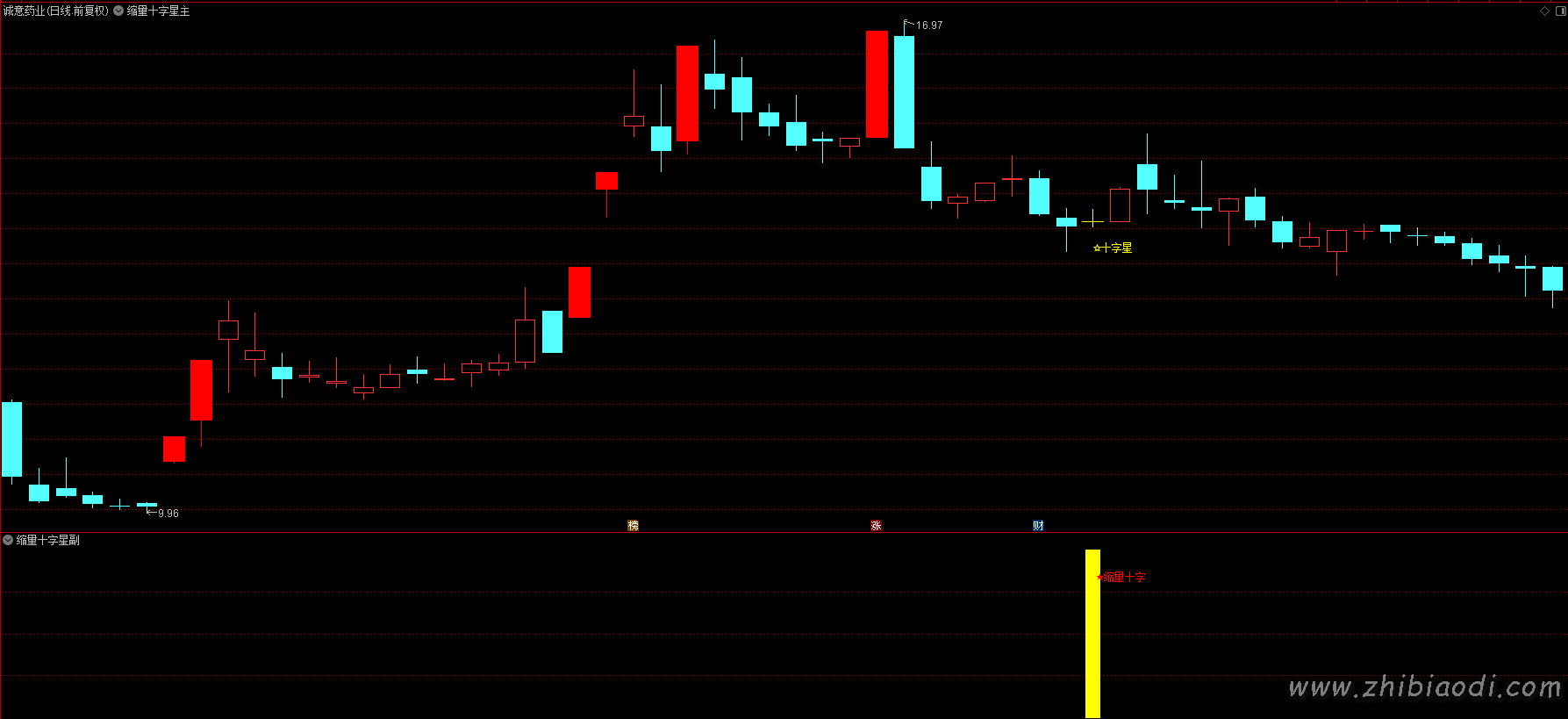 缩量十字星指标 缩量十字星指标