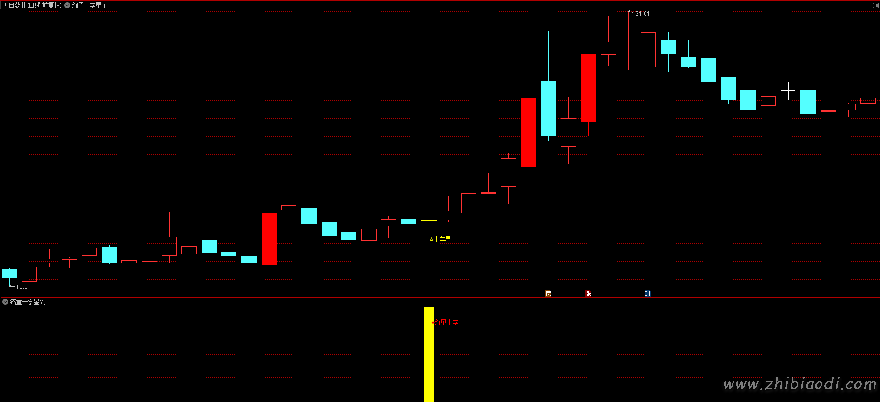 缩量十字星指标 缩量十字星指标