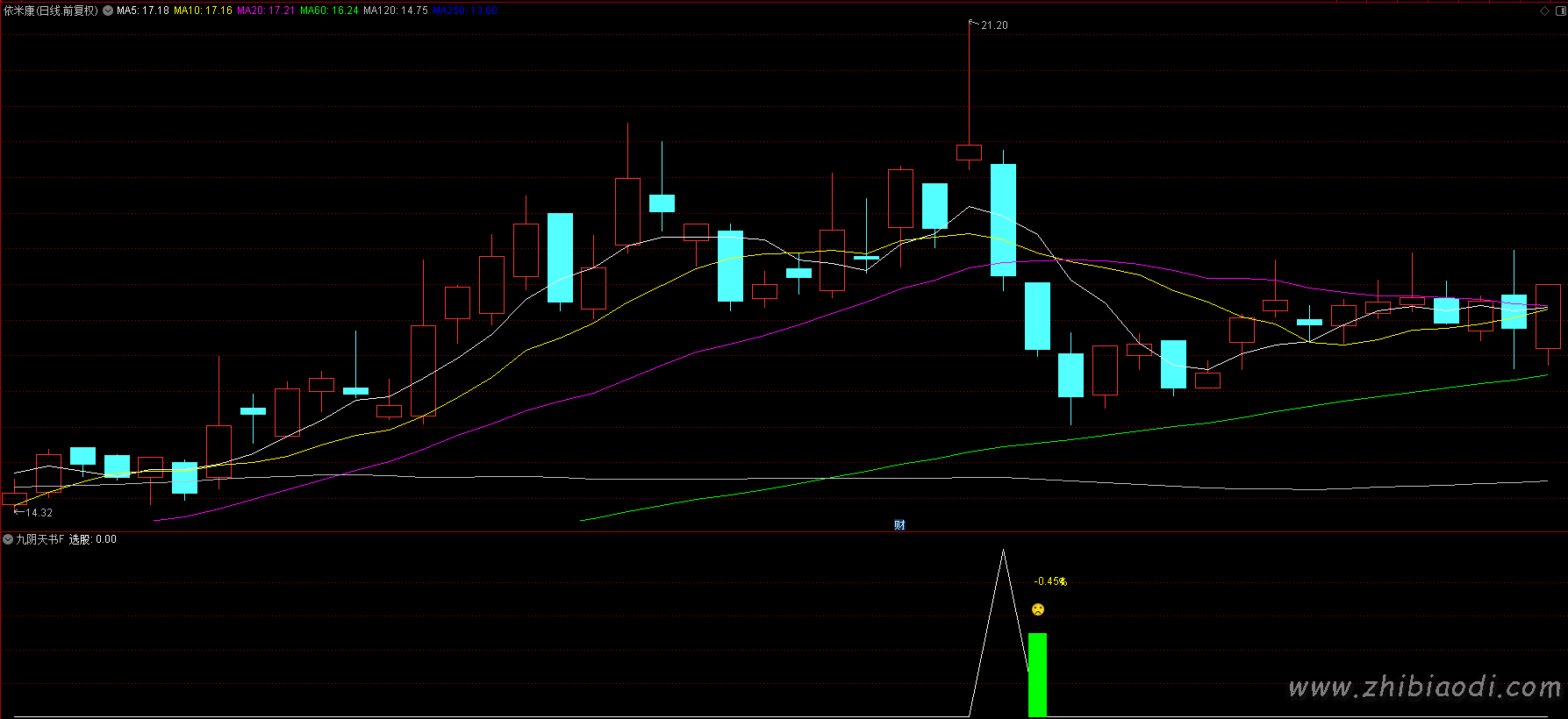 九阴天书指标 九阴天书指标