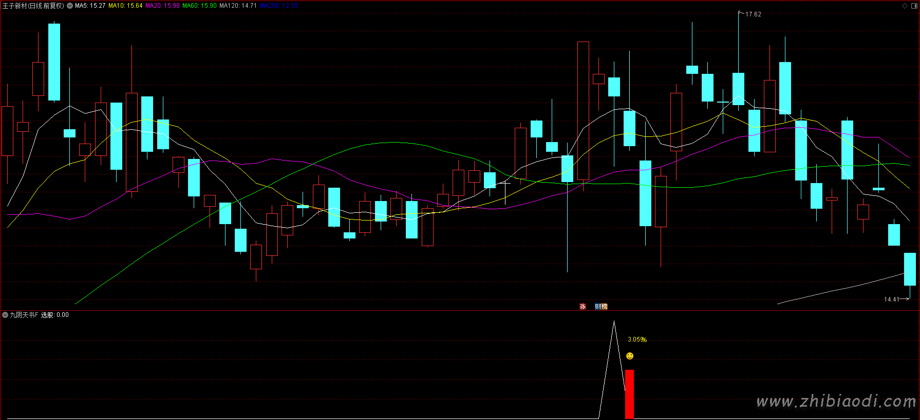 九阴天书指标 九阴天书指标