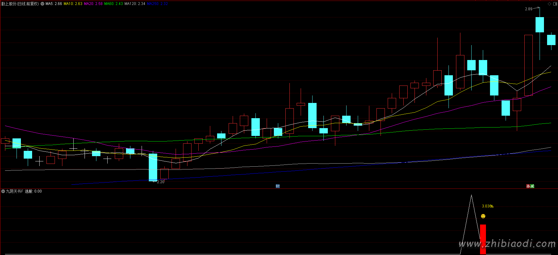 九阴天书指标 九阴天书指标