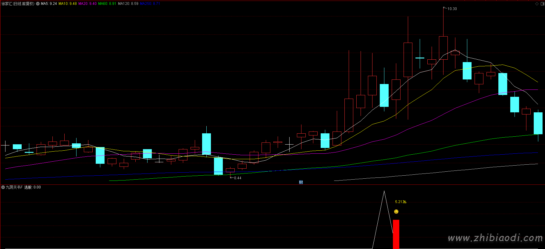 九阴天书指标 九阴天书指标