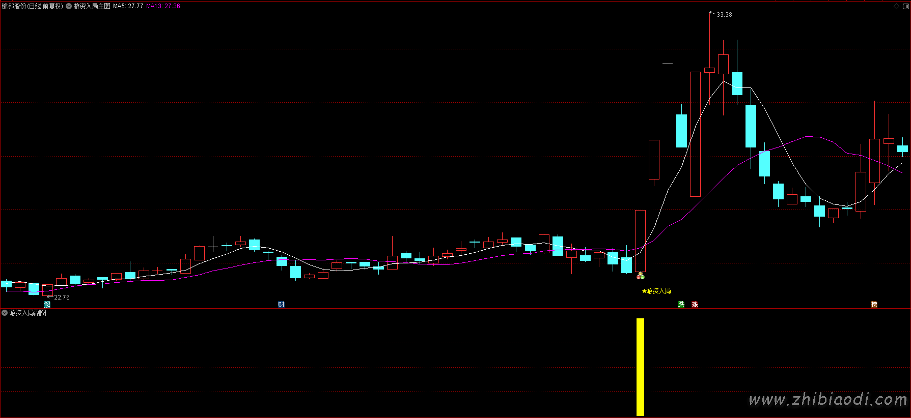 游资入局指标 游资入局指标